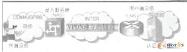 VPDN結(jié)構(gòu)示意圖