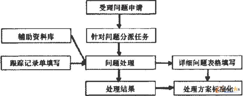 數(shù)據(jù)中心問題標(biāo)準(zhǔn)化處理流程圖