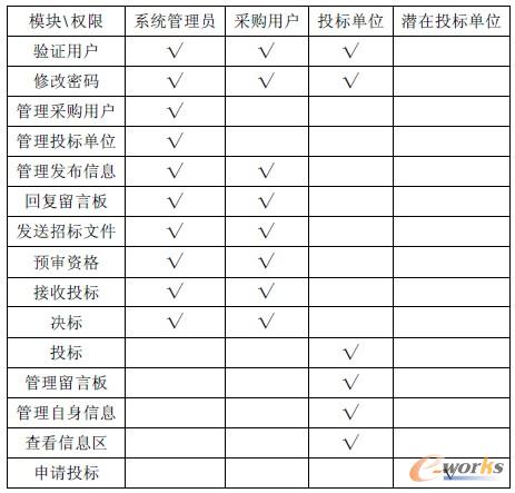 表1 用戶組/功能關(guān)系表