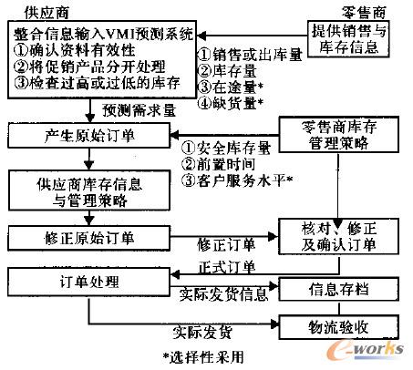 圖3 VMI 工作流程示意圖