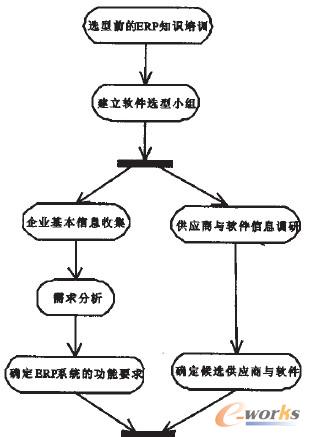 圖1 ERP系統(tǒng)選型決策的具體流程 圖1 ERP系統(tǒng)選型決策的具體流程