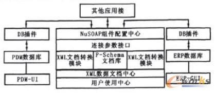 異構(gòu)系統(tǒng)集成平臺