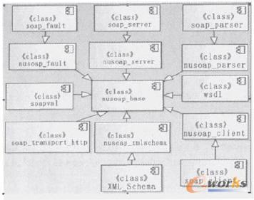NuSOAP組件內(nèi)各類之同的關(guān)系圖