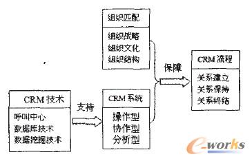 圖2 多視角下客戶關(guān)系管理理論框架