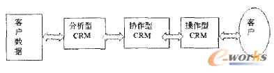 圖1 三種類型的CRM 應(yīng)用系統(tǒng)之間的關(guān)系
