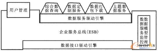 綜合數(shù)據(jù)服務平臺框架