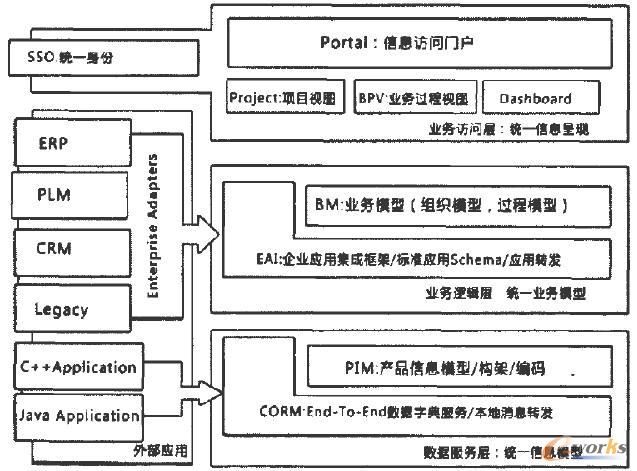 UFC公司提出的制造業(yè)IT生產(chǎn)力優(yōu)化解決方案參考模型