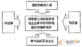 圖1 波特五力模型