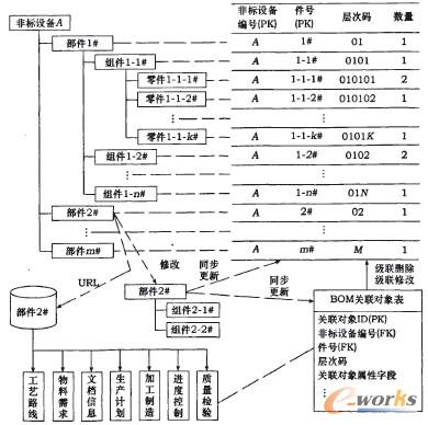 圖3 非標(biāo)設(shè)備BOM數(shù)據(jù)結(jié)構(gòu)