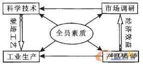 圖1 現(xiàn)代經(jīng)濟(jì)特點(diǎn)