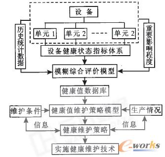 圖2 設(shè)備健康維護(hù)系統(tǒng)示意圖