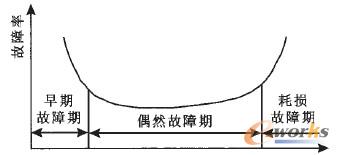 圖3 “浴盆”曲線