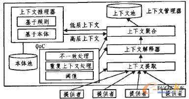 圖3 用于質(zhì)量管理的上下文管理器結(jié)構(gòu)