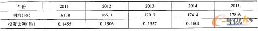 表1 企業(yè)利潤及人力資源投資占總資產(chǎn)的比例