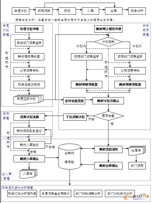 基本業(yè)務流程