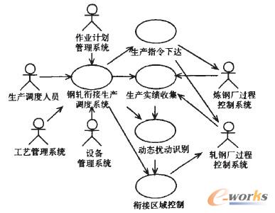圖1 鋼軋銜接生產(chǎn)調(diào)度系統(tǒng)用例圖 圖1 鋼軋銜接生產(chǎn)調(diào)度系統(tǒng)用例圖