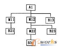 圖4 A1的物料清單