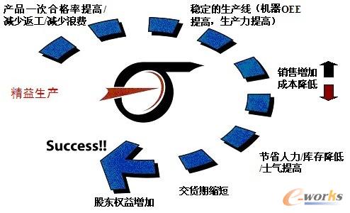 精益生產(chǎn)模型