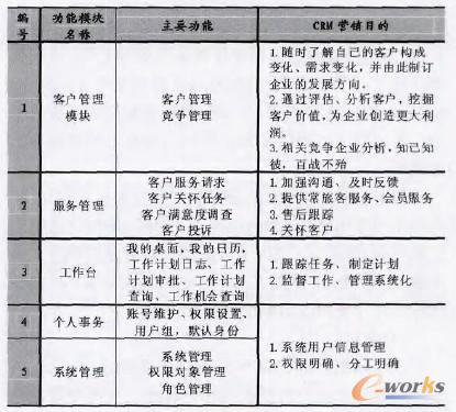 表1 系統(tǒng)功能模塊及說明書