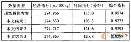 表1 系統(tǒng)指標(biāo)評價
