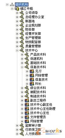 組織結(jié)構(gòu)