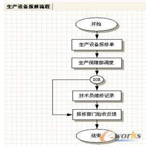 生產(chǎn)設(shè)備的報(bào)修