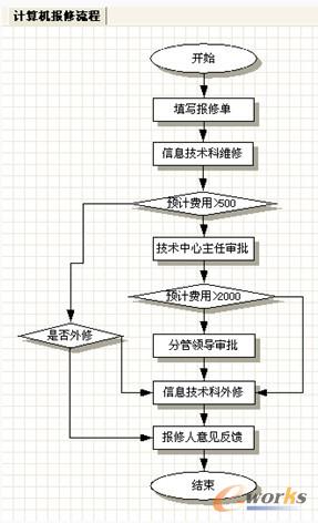 計(jì)算機(jī)維修流程圖