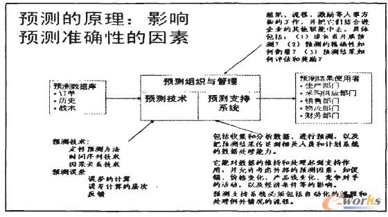 預測過程管理框架