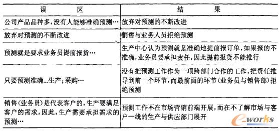 公司對預測認識的誤區(qū)及產生的結果