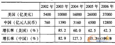中美B2B電子商務(wù)交易額比較