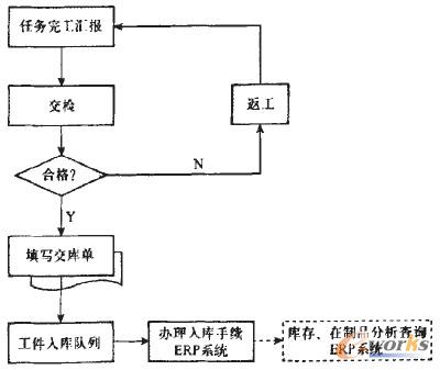 圖5 MES系統(tǒng)的半品庫存流程圖