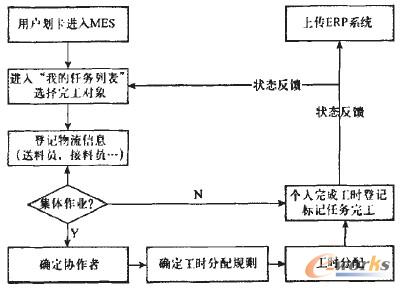 圖4 MES系統(tǒng)的完工匯報流程圖