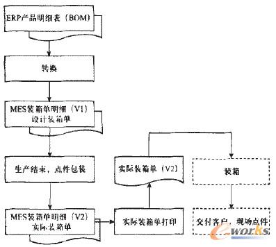圖8 MES系統(tǒng)點件包裝圖