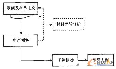圖6 MES系統(tǒng)的生產物流圖