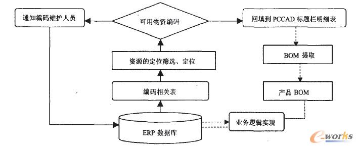 PCCAD處理編碼的過程