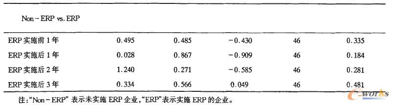 未實施ERP企業(yè)與ERP實施企業(yè)的主營業(yè)務(wù)毛利率t檢驗結(jié)果表