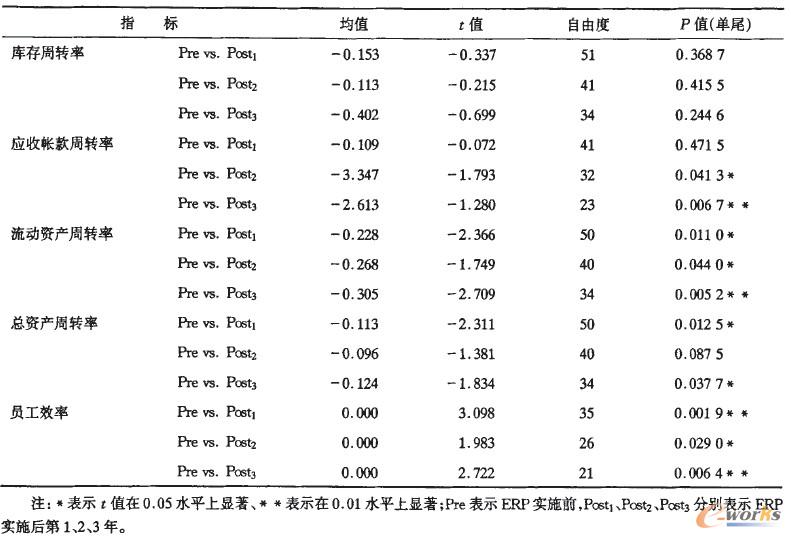 營運能力t檢驗結(jié)果表