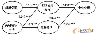 模型路徑分析結(jié)果-T檢驗(yàn)