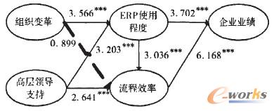 “組織變革→流程效率”路徑結(jié)果不顯著