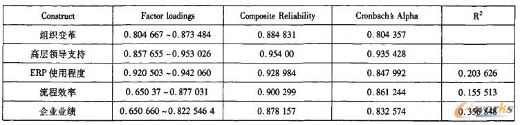 表2第二次驗(yàn)證性因子分析