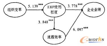 “ERP使用程度”和“流程效率”的中介作用