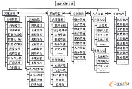 ERP系統(tǒng)實(shí)施層次全息模型