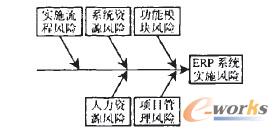 ERP系統(tǒng)實(shí)施風(fēng)險分析魚刺圖