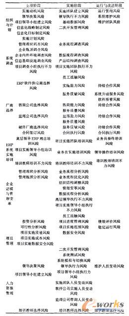 ERP系統(tǒng)實(shí)施風(fēng)險矩陣