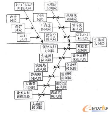 實(shí)施流程風(fēng)險分析魚刺圖