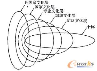 各文化層次的相互關(guān)聯(lián)