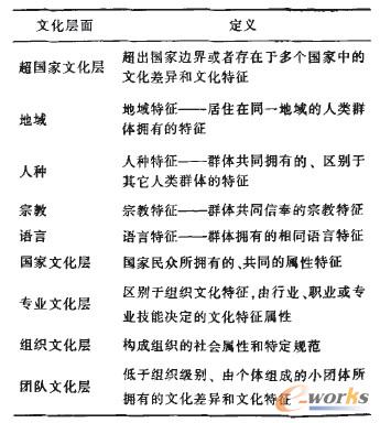 各文化層次概念列表