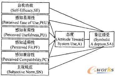ERP系統(tǒng)實(shí)施的用戶接受模型