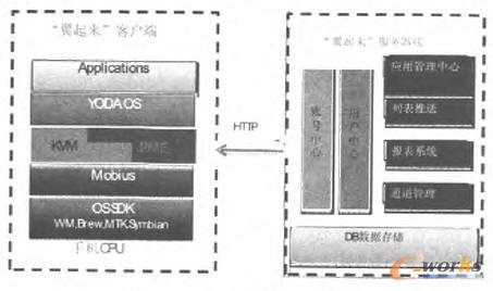 “翼起來(lái)”系統(tǒng)架構(gòu)框圖