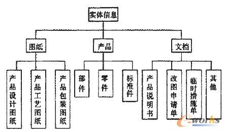 實(shí)體信息分類